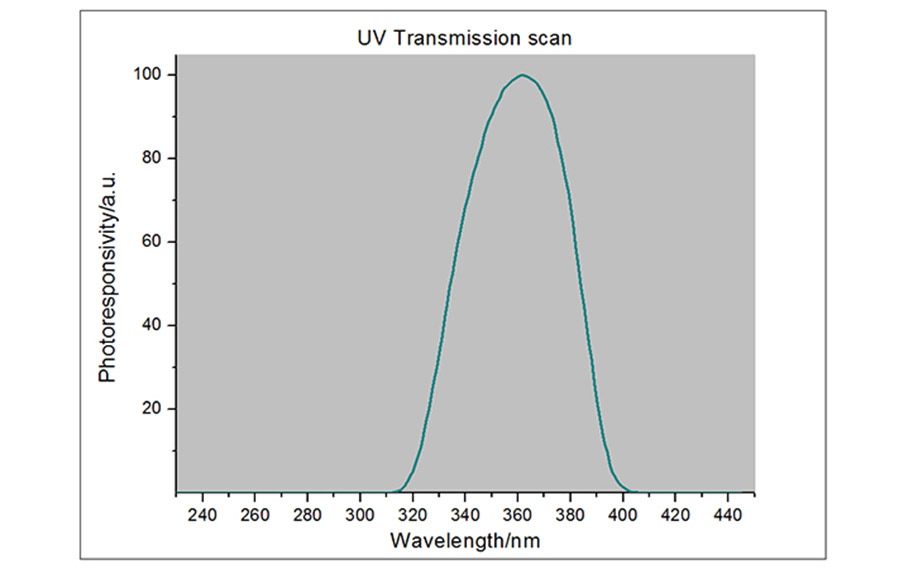 Spectral response curve
